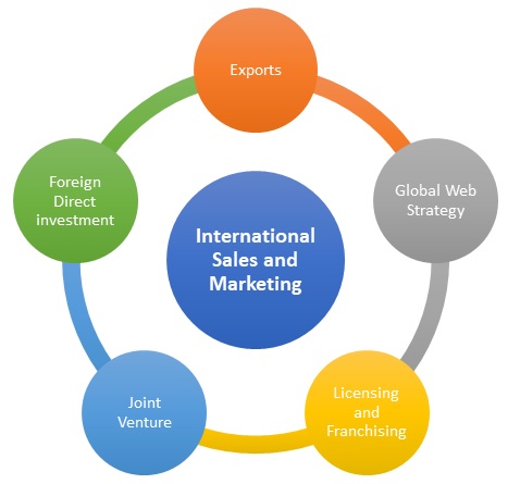 International Sales & Marketing